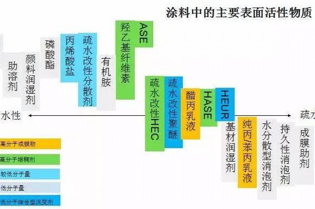 制備水性工業(yè)漆的難點